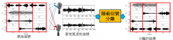 隱蔽訊號分離示意圖。兩個麥克風各自收到四個音源的混和訊號。使用隱蔽訊號分離演算法計算後，可以得到原始的四個訊號。